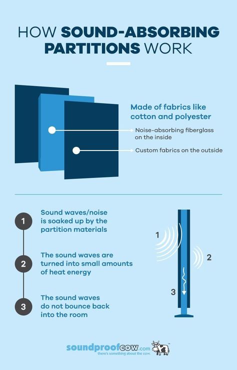 A soundproof partition is a portable, sound-absorbing wall, usually made from fabrics like cotton or polyester. They reduce the impact of sound and make it much less noticeable. We custom-make our Udderly Quiet™ Acoustic Partitions with noise-absorbing fiberglass on the inside, and personality-fitting fabric colors, textures, images or artwork of your choosing on the outside. Learn more about acoustic partitions by following the link to our website! #Fabric #SoundAbsorption Sound Panels Design, Soundproof Room Diy, Sound Proofing A Room, Acoustic Panels Diy, Soundproofing Walls, Room Partitions, Soundproofing Material, Opening A Coffee Shop, Acoustic Fabric