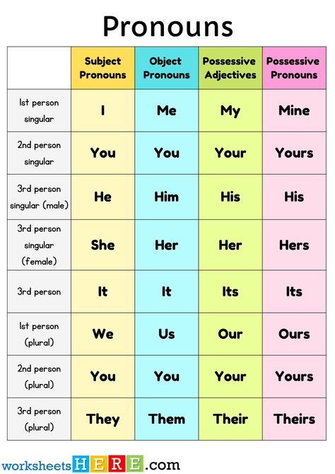 Subject Pronouns, Object Pronouns, Possessive Adjectives and Possessive Pornouns Worksheet - WorksheetsHere.com Object Pronouns Grammar, Posessive Pronouns, Subject Pronouns Worksheet, Possessive Pronouns Worksheet, Possessive Adjectives And Pronouns, Pronoun Anchor Chart, Pronoun Games, Pronoun Grammar, Grammar Tenses