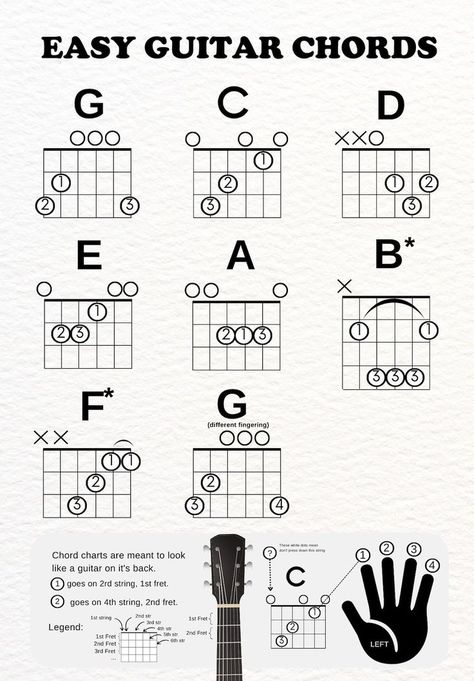 Beginner Guitar Chords, Basic Guitar Chords Chart, Guitar Chords Chart, Guitar Chord Sheet, Tabs Guitar, Songs Guitar, Guitar Teaching, Easy Guitar Chords, Chords Guitar