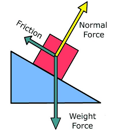 Friction  Friction is the force resisting the relative motion of solid surfaces, fluid layers, and material elements sliding against each other. When surfaces in contact move relative to each other, the friction between the two surfaces converts kinetic energy into thermal energy.  Fs = UsN What Is Friction, Friction Force, Modern Physics, 8th Grade Science, Thermal Energy, Physics And Mathematics, Kinetic Energy, Math Concepts, Photo Projects