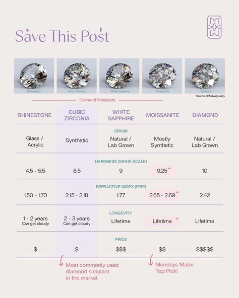 Choosing the right diamond stimulant is all about finding what best suits your style and budget. From cubic zirconia to moissanite and white sapphire, it’s important to make informed decisions when making your next jewelry purchase ✨Swipe through to see how these options compare to real diamonds and discover which suits you best. Save this post and give it a ❤️ if you find these educational posts useful! Jewelry Layout, Gemstones Chart, Diamond Facts, Jewelry Facts, Best Suits, Crystal Guide, Nice Nails, Jewelry Education, Diamond Education