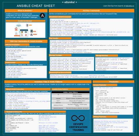 Ansible Cheat Sheet | DevOps Quickstart Guide | Edureka Ansible Cheat Sheet, Devops Engineer, Cloud Computing Technology, Basic Computer Programming, Budget Template Free, Basic Computer, Learn Computer, Computer Learning, English Exam