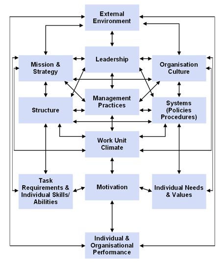 Organisational Development, Organizational Change, Strategic Planning Process, Organizational Design, Enterprise Architecture, Organization Development, Study Apps, Uk Education, Agile Project Management