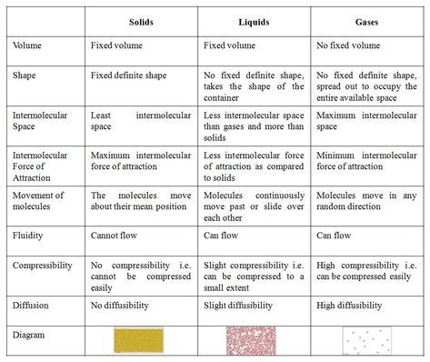 Differences between Solids, Liquids & Gases Kinetic Theory, Solid Liquid Gas, Gas Energy, Gcse Chemistry, Logic Problems, Physics Concepts, Physics Classroom, Chemistry Education, Biology Facts