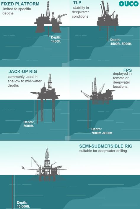 The main types of offshore oil rigs include fixed platforms, jack-up rigs, semi-submersible rigs, drillships, Tension Leg Platforms (TLPs), FPSOs (Floating Production, Storage and Offloading), and others. These types of offshore oil rigs vary in design, functionality, and adaptability to different water depths and environmental conditions.#Offshore #oilplatform #oilrig #oilfield #offshoreoilrigplatform Offshore Oil Rig Platform, Minecraft Oil Rig, Aquatic Architecture, Rig Engineer, Offshore Oil Rig, Oil Derrick, Breaking The Waves, Oil Rig Jobs, Minecraft Steampunk