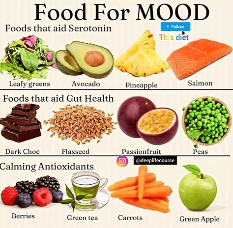 Here's an expanded list of foods that can contribute to a good mood and gut health, along with some related keywords and hashtags: Foods that Aid Serotonin * Eggs: A good source of protein, which helps increase serotonin production. * Fatty fish (like salmon): Rich in omega-3 fatty acids, important for brain health and mood regulation. * Leafy greens (spinach, kale): Contain folate, necessary for serotonin production. * Nuts and seeds: Provide tryptophan, a precursor to serotonin. * Frui... Serotonin Foods, Mood Regulation, Increase Serotonin, List Of Foods, Omega 3 Fatty Acids, Nuts And Seeds, Good Sources Of Protein, Fatty Fish, Leafy Greens