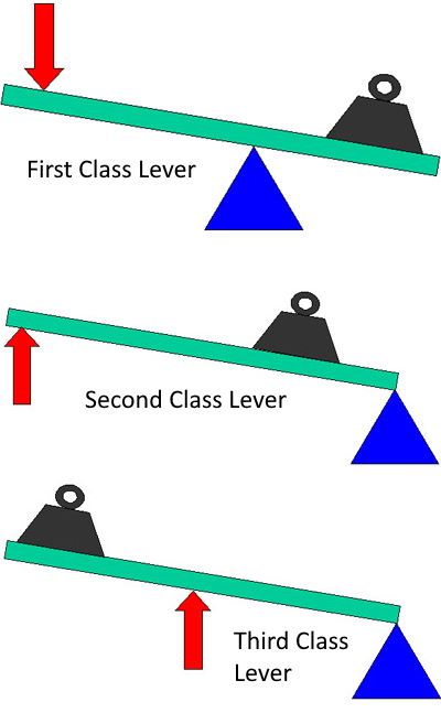 One of the basic tools that date from prehistoric times. Simply a beam (lever) is used to move a load with a fulcrum (pivot) and an applied force. The position of the three determines the mechanical advantage.  “Give me a place to stand, and I will move the Earth.”, Archimedes, 260BC #lever #archimedes #mechanics Mechanical Advantage, Physics Humor, Simple Machines, Beaded Jewelry Tutorials, Basic Tools, Electrical Engineering, 7th Grade, Mechanical Engineering, Civil Engineering