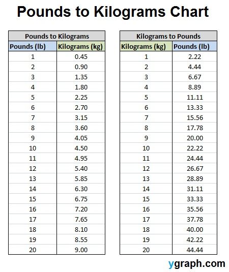 Pounds to Kilograms - Kilograms to Pounds Chart - kg to lb - lb to kg - Kg to Lb chart - Kg to Lb conversion chart - kg to lb conversion table. Pounds to kg. Conversion Chart. Pounds to Kilograms Conversion Chart. Pounds to Kilograms Diagram. Pounds into kilograms, convert kilograms to pounds chart. How many pounds in a kilogram? Conversion calculator chart. http://ygraph.com/chart/2927 Pounds To Kilograms Conversion, Baking Conversion Chart, Baking Chart, Measurement Conversion Chart, Weight Conversion, Cooking Conversions, Metric Conversion Chart, Baking Conversions, Conversion Chart Kitchen