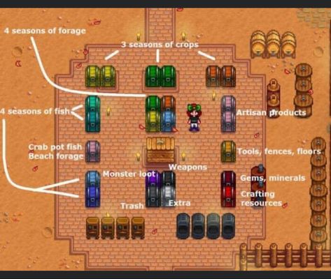 Stardew Valley Organization Chest, Stardew Valley Shed Layout Chest, Stardew Farms, Stardew Valley Layout, Stardew Valley Tips, Stardew Valley Farms, Stardew Valley Fanart, Farm Layout, Game Guide