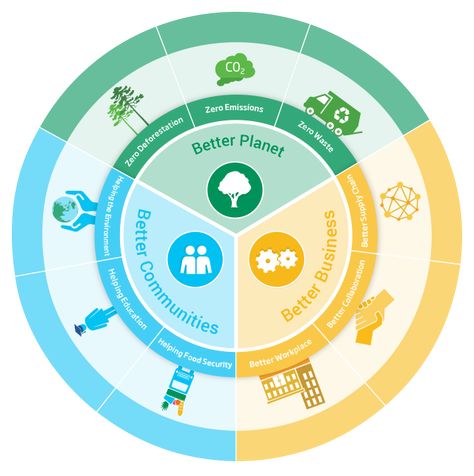 Interactive Infographic System Infographic, Interactive Infographic, 보고서 디자인, Circle Diagram, System Map, Urban Design Diagram, Circle Infographic, Design Thinking Process, Data Visualization Design