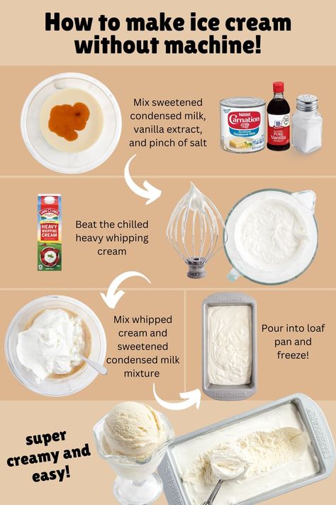 No ice cream maker? No problem! No Churn Vanilla Ice Cream is easy to make at home without a machine! But why stop there when a plain vanilla base can quickly be customized with your favorite mix-in combinations and flavors! #icecream #nochurn #homemade At Home Desserts Easy, Easy Vanilla Ice Cream Homemade, No Machine Ice Cream, Ice Cream Homemade Easy, How To Make Vanilla Ice Cream, Ice Cream Without Ice Cream Maker, Home Made Ice Cream Recipes Easy, Homemade Ice Cream Recipes Without Maker, Ice Cream Recipes Vanilla