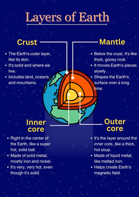 Layers of earth|4 major layer of earth Earth Structure Project, Earth Space Science, Geography Chart Ideas, Earth Atmosphere Layers Project, Earths Layers Model, Layers Of The Earth Project 6th Grade, Layers Of The Earth Activities, Layers Of Earth Project Ideas, Earth Science Notes