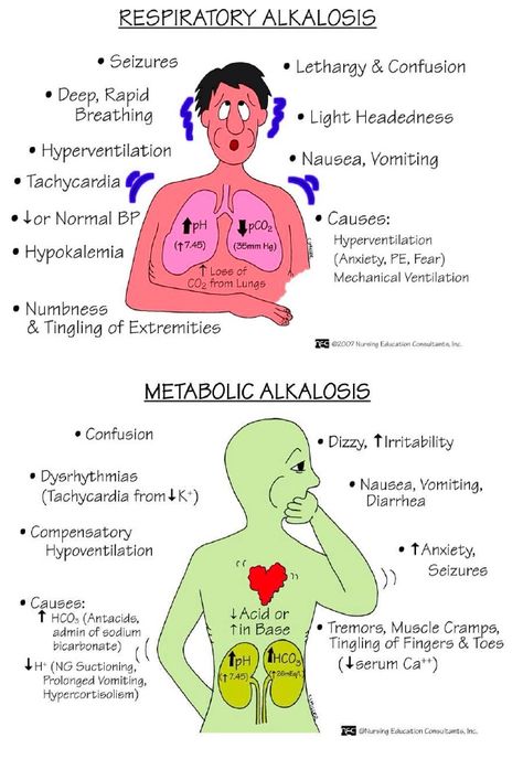 Respiratory Alkalosis, Nursing Study Tips, Nurse Study Notes, Nursing Mnemonics, Nursing Student Tips, Fluid And Electrolytes, Surgical Nursing, Nursing Schools, Medical Surgical Nursing