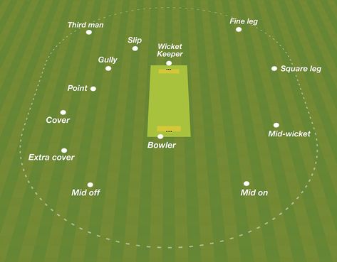 Cricket Positions for Kwiks & U11s | A simplified diagram sh… | Flickr Cricket Fielding Positions, Cricket Knowledge, Kenenisa Bekele, Cricket Bowling, Cricket Photo, Sport Cricket, Cricket Field, History Of Cricket, Dhoni Quotes