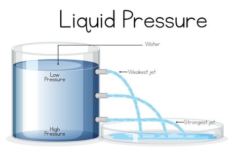 Free vector science experiment poster co... | Free Vector #Freepik #freevector #science-experiment #science-cartoon #force #cartoon-drawing Pressure In Physics, Science Notebook Cover, Experiment Science, Science Notebook, Diy Science, About Science, Science Experiment, Cartoon Drawing, Low Pressure