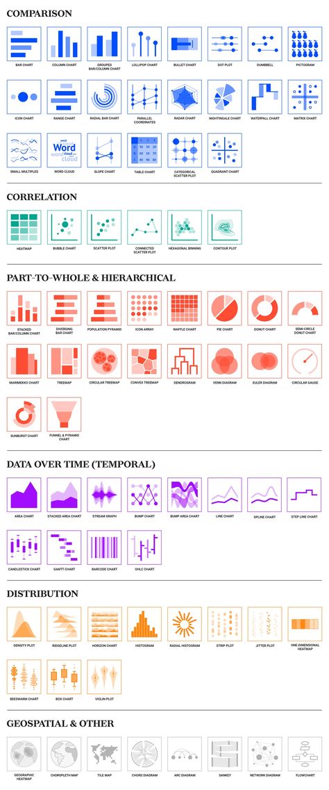 Visual Data Design, Graph Design Ideas, Graphs Infographic, Bar Graph Design, Graph Visualization, Data Art, Donut Chart, Data Visualization Techniques, Bubble Chart