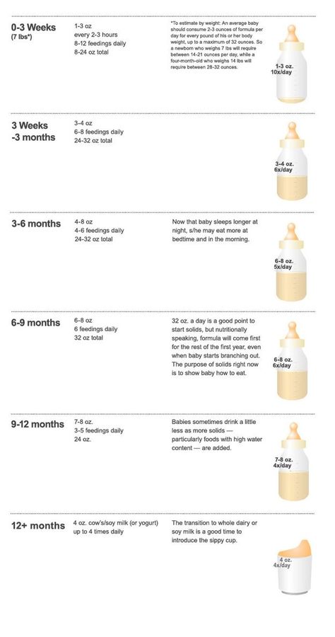 Breastfeeding Schedule, Baby Formula Feeding Chart, Baby Food By Age, Pregnancy Info, Formula Feeding, Newborn Feeding, Newborn Hacks, Pregnancy Information, Organic Baby Food