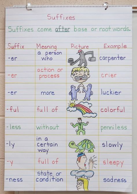 Suffixes Anchor Chart - shows students even more suffixes and examples and visuals for each. Suffixes Anchor Chart, Ela Anchor Charts, Classroom Anchor Charts, Prefixes And Suffixes, Reading Anchor Charts, Root Words, 4th Grade Reading, Teaching Grammar, Teaching Language Arts