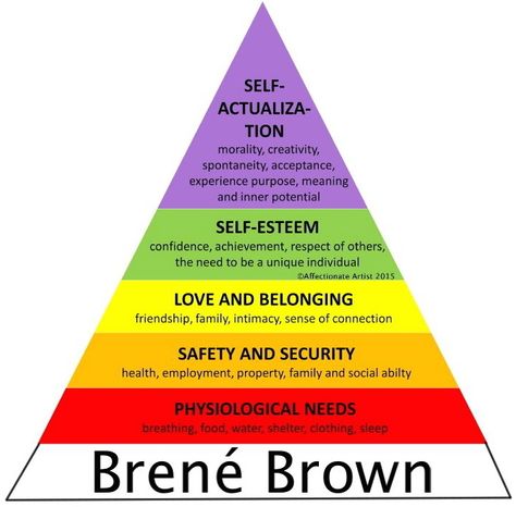 We NEED Brené Brown! - I made this graphic 9-7-15 - Hearing her speak Wednesday 9-9-15 in NH! Maslow Pyramid, Being A Great Leader, Hierarchy Of Needs, Maslow's Hierarchy Of Needs, Abraham Maslow, Online Academy, Venture Capitalist, Self Actualization, Business Systems