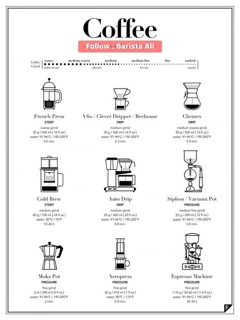 Something Special Is Brewing, Brewing Methods Coffee, Coffee Methods, Coffee Chart, Coffee Poster Design, Coffee Infographic, Coffee Brewing Methods, Different Coffee, Mint Choco