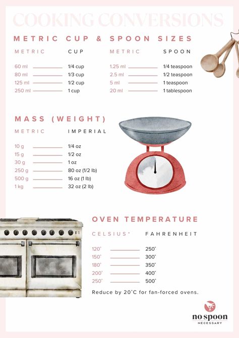 FREE Printable Cooking Conversion Chart - No Spoon Necessary Kitchen Items List, Cooking Conversion Chart, Kitchen Cheat Sheets, Kitchen Conversion Chart, Cooking Conversions, Conversion Chart Kitchen, Kitchen Conversion, Baking Basics, Cooking 101