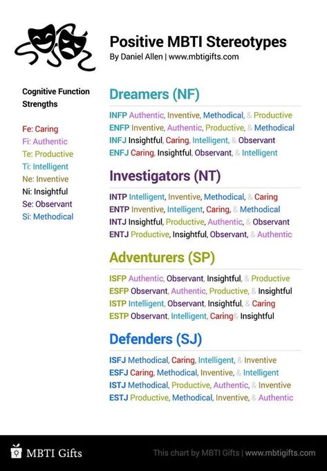 "Positive MBTI Stereotypes" - #infj #enfp #enfj #isfp #istp #esfp #estp #isfj #istj #esfj #estj #entj #entp #intj #intp #infp #myersbriggs #mbti #personalitytype #personality #intuition #introvert #extravert #ambivert #cognitivefunction #stack #order #ni #ne #fi #fe #ti #te #si #se #think #feel #judge #sense #perceive #positive #stereotype #caring #authentic #productive #intelligent #inventive #insightful #observant #methodical Cognitive Functions Mbti, Mbti Functions, Personalidad Infj, Istj Personality, Mbti Charts, Enfp Personality, Intp Personality, Personality Psychology, Intj Personality