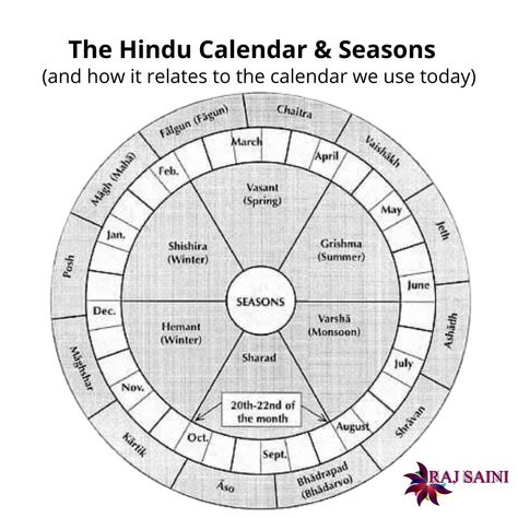 How Hindu Calendar & Seasons - and how it relates to the calendar we use today? Hindu Calendar, Panchangam - Time Measurement by Bharathiya People Any Calendar is to measure time, to track seasons and to conduct festivals and celebrate important dates in a day to day life like birthday, marriage day etc. -Know more -www.raj.guru Hindu Calendar, Marriage Day, Holiday Dates, Hinduism Art, Lunar Calendar, Important Dates, Positive Thoughts, Google Images, Baby Shower