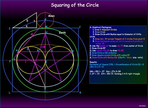 Basic Geometry Ø =PHI = Golden Ratio = Divine Proportion Vesica Pisces Squaring of the Circle Circle Expansion Ratios Michael Helius Phi Golden Ratio, Vesica Pisces, Squaring The Circle, Human Dimension, Circle Circle, Divine Proportion, Ohms Law, Basic Geometry, Sacred Science