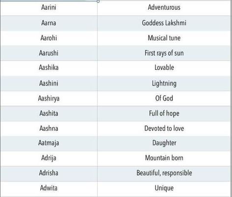 Unique, Modern Indian Baby Girl Names starting with letter 'A' & 'Aa' Telugu Baby Girl Names, Modern Indian Baby Names, Hindu Girl Baby Names, Names Of Baby Girl, Indian Girl Names, New Baby Girl Names, Girl Names Unique, Indian Baby Girl Names, Hindu Baby Boy Names