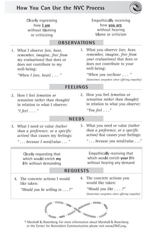 NVC, Nonviolent Communication Supportive Statements For Friends, Conscious Communication, Therapeutic Communication, Communicate Better, Compassionate Communication, Therapeutic Communication Techniques, Basic Communication Skills, Non Verbal Communication Activities Social Skills, Means Of Communication Worksheets