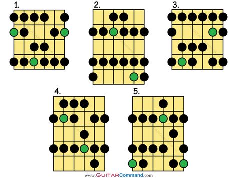 Major Scale Guitar TAB, Patterns, Diagrams & Notation: All Major Scales Guitar Major Scale, Major Scale Guitar Patterns, E Major Scale Guitar, Guitar Modes, Major Pentatonic Scale Guitar, Mixolydian Scale Guitar, Guitar Patterns, C Note, E Major