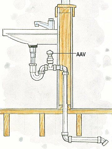 Plumbing Basics, Plumbing Vent, Plumbing Diagram, Sink Plumbing, Plumbing Companies, Pex Plumbing, Pex Tubing, Commercial Plumbing, Plumbing Drains