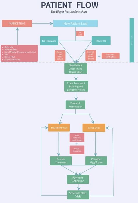 Dental Front Office Organization, Organization Ideas For Dental Office, Dental Office Manager Organization, Dental Assistant Instructor, Dental Office Manager Tips, Dental Administration, Dental Office Organization Ideas, Dental Manager, Medical Office Administration