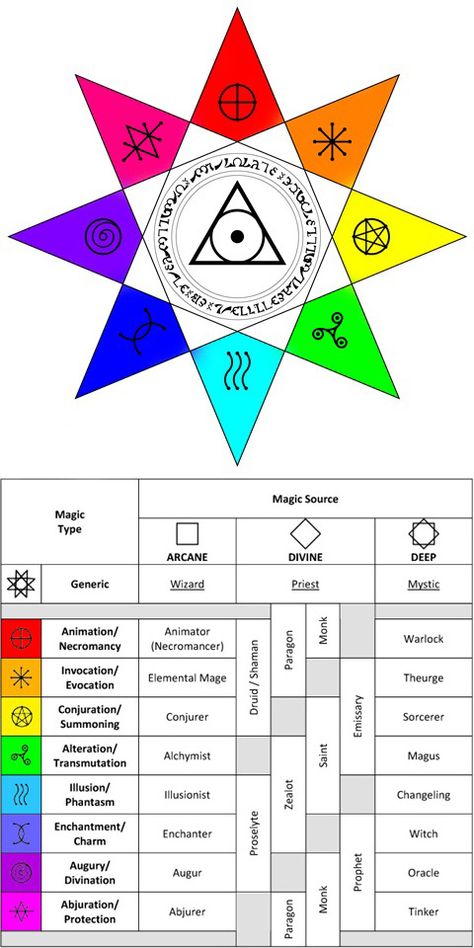 Schools of Magic Diagram Schools Of Magic, Chaos Magick, Types Of Magic, Magic System, Elemental Magic, Elemental Powers, Super Powers Art, Writing Fantasy, Dnd Dragons