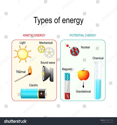 Types and forms of energy. Kinetic, potential, mechanical, chemical, electric, magnetic, light, Gravitational, nuclear, thermal energy and sound wave. illustration for educational and science use #Ad , #ad, #chemical#mechanical#magnetic#electric Rube Goldberg Machine Ideas, Goldberg Machine Ideas, Grade One Science, Energy Wallpaper, Goldberg Machine, Gcse Physics, Periodic Table Elements, Magnetic Light, Energy Types