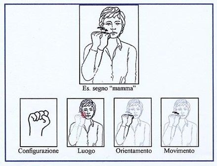 Nella Lingua Italiana dei Segni la parola mamma viene rappresentata tramite un movimento del pugno chiuso, vicino alla guancia destra Sign Language, Male Sketch, Comics