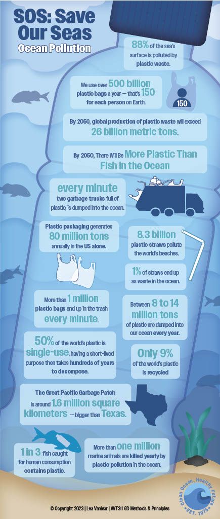 Pollution Infographic, Ocean Pollution, Plastic Pollution, Garbage Truck, Plastic Packaging, Sea And Ocean, Plastic Waste, Pollution, Plastic Bag