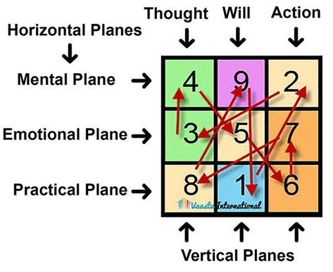 Lo Shu Grid In Hindi, Lo Shu Grid Chart, Lo Shu Grid Numerology, Feng Shui For Health, Feng Shui Landscape, Feng Shui For Love, Feng Shui Directions, Feng Shui Books, House Feng Shui