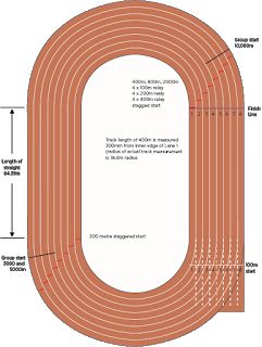 Track Track Drawing Easy, 400m Track, Track Drawing, Kenenisa Bekele, Track Distance, Track And Field Events, Race Walking, Physical Education Lessons, Athletics Track