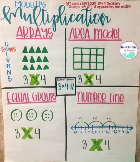 Modeling Multiplication anchor chart #arrays #areamodel #setmodel #equalgroups #numberlinemodel #whalecometo2ndgrade Multiplication Models Anchor Chart, Teaching Multiplication 2nd, Multiplication Anchor Chart, Math Recovery, Multiplication Anchor Charts, Number Anchor Charts, Math Anchor Chart, Touch Math, Teaching Multiplication