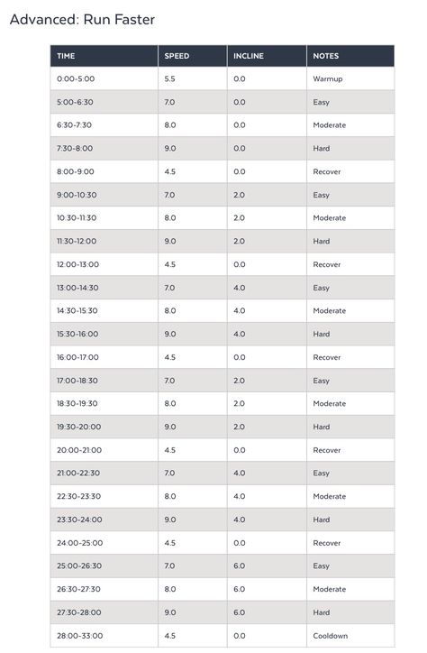 Treadmill workout Treadmill Routine, Treadmill Workout, How To Run Faster, Cardio Workout, Treadmill