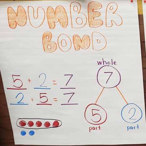 Addition Anchor Charts First Grade, Number Bond Anchor Chart, Anchor Chart 1st Grade, Number Bond Anchor Chart First Grade, Number Bond Games For First Grade, Number Bonds To 10 Anchor Chart, Number Bonds First Grade, Part Part Whole, Number Bond