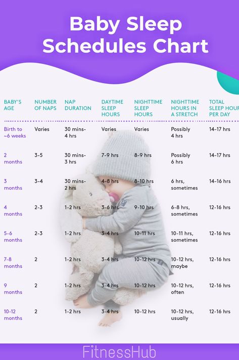 Baby Sleep Schedule. Perfect Baby Sleep Schedules Chart as per Their Age. Nap Schedule By Age, Baby Nap Schedule By Age, Nap Times By Age, Sleeping Methods, Baby Chart, Diy Newborn Photography, Baby Routine, Newborn Needs, Baby Schedule