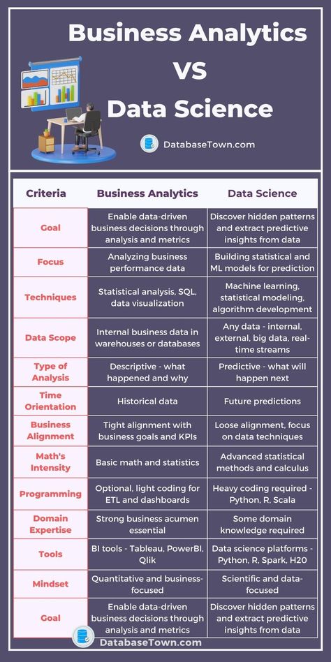 Business Analytics VS Data Science Business Analytics Aesthetic, Data Analytics Aesthetic, Data Analytics Infographic, Data Analyst Career, What Is Data Science, Data Visualization Techniques, Visual Analytics, Data Types, Basic Computer Programming