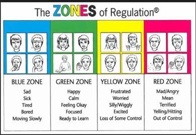 Personification, Descriptive Writing and Waste and our World ... The Zones Of Regulation, Zones Of Regulation, Behaviour Management, Social Thinking, School Social Work, Resource Room, Counseling Resources, School Psychology, Self Regulation