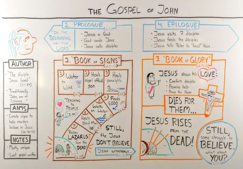 John Bible Study Notes, Book Of John Bible Study, John Bible Study, Bible Study John, John Bible, The Book Of John, The Gospel Of John, Inductive Bible Study, New Testament Bible