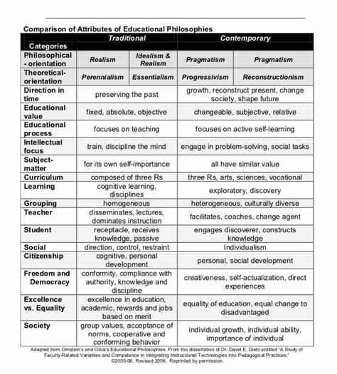 Essentialism & Perennialism(teacher-centered), Progressivism, Constructivism, & Humanism (student-centered), Reconstructionism & Behaviorism (socially-centered) Progressivism Teaching Philosophy, Blends Chart, Social Constructivism, Education Psychology, Teaching Philosophy, Philosophy Of Education, Student Center, Dream School, Teaching History