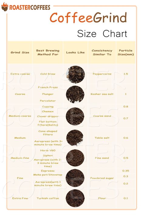 Coffee Grind Size Chart Clever Dripper, Coffee Brewing Methods, Ground Coffee Beans, Best Coffee Maker, Coffee Grinds, Best Beans, Espresso Beans, Moka Pot, Best Espresso