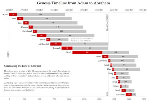 GENESIS (5 and 11) - Adam to Abraham | Interesting Observations: 1) Adam lived long enough to have seen Noah's daddy. 2) Methuselah died in the year of the flood. 3) Noah and Shem were still alive when Abram was born. Genesis Timeline, Bible Genealogy, Bible Timeline, Bible Mapping, Book Of Genesis, Bible History, Bible Study Notebook, Bible Study Lessons, The Tabernacle