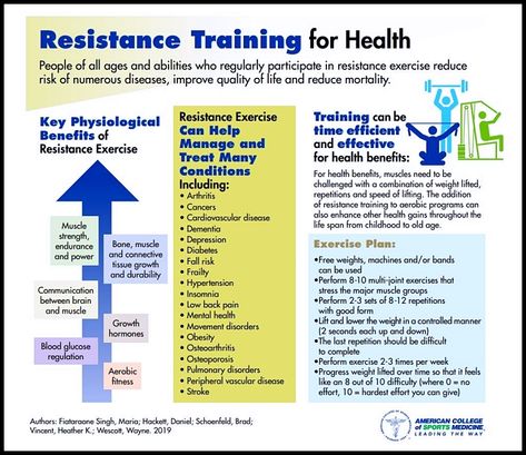 ACSM Strength Training Guidelines Resistance Training Weight Lifting Benefits, Benefits Infographic, Workout Template, Info Graphic, Resistance Workout, Fitness Blogger, Resistance Training, Body Composition, Sports Medicine